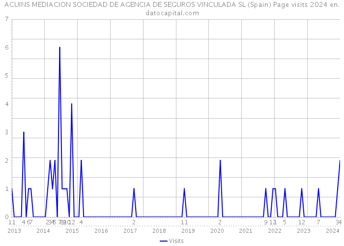 ACUINS MEDIACION SOCIEDAD DE AGENCIA DE SEGUROS VINCULADA SL (Spain) Page visits 2024 