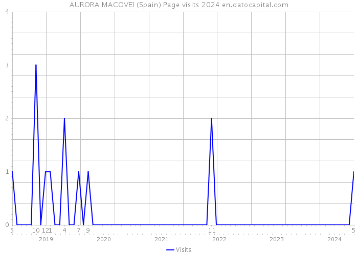 AURORA MACOVEI (Spain) Page visits 2024 