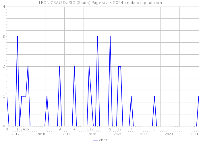 LEON GRAU DURIO (Spain) Page visits 2024 