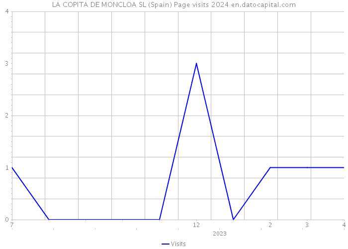 LA COPITA DE MONCLOA SL (Spain) Page visits 2024 