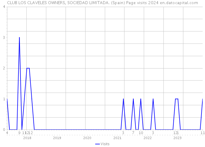 CLUB LOS CLAVELES OWNERS, SOCIEDAD LIMITADA. (Spain) Page visits 2024 