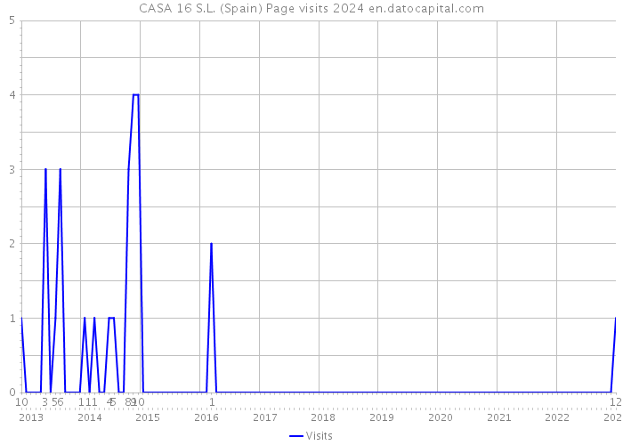 CASA 16 S.L. (Spain) Page visits 2024 