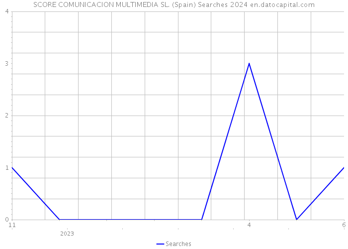 SCORE COMUNICACION MULTIMEDIA SL. (Spain) Searches 2024 