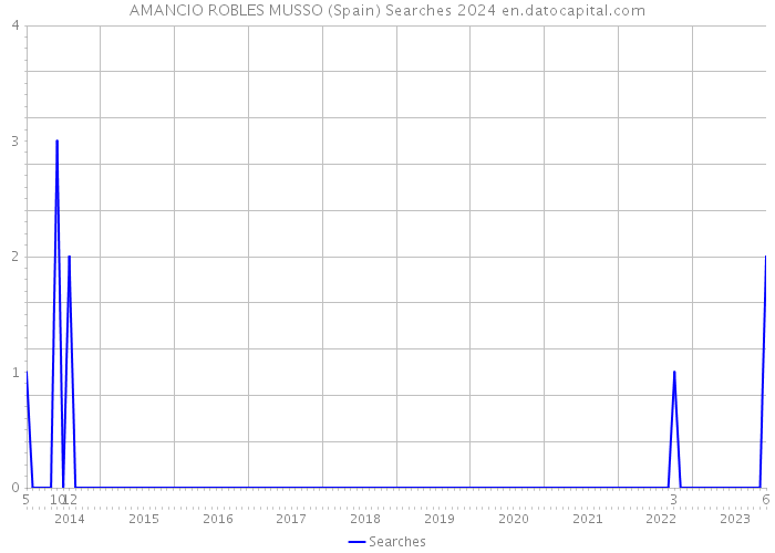 AMANCIO ROBLES MUSSO (Spain) Searches 2024 
