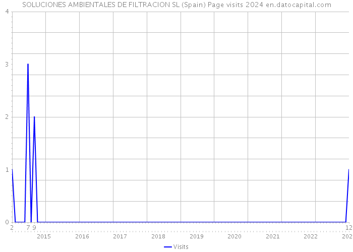 SOLUCIONES AMBIENTALES DE FILTRACION SL (Spain) Page visits 2024 