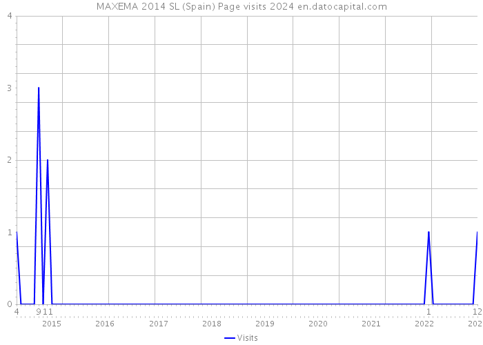 MAXEMA 2014 SL (Spain) Page visits 2024 