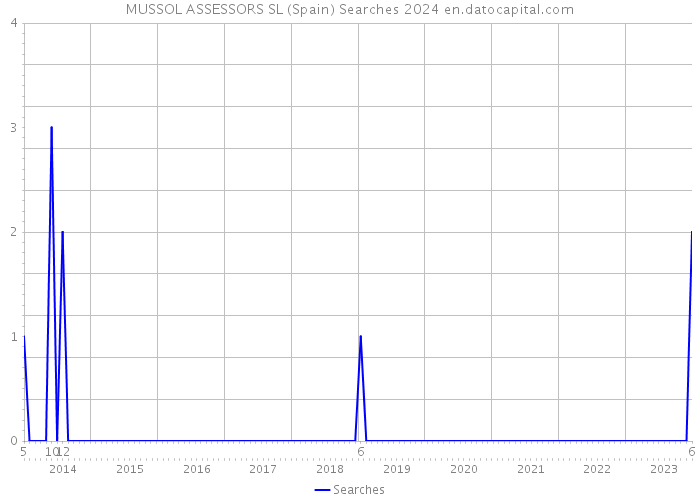 MUSSOL ASSESSORS SL (Spain) Searches 2024 