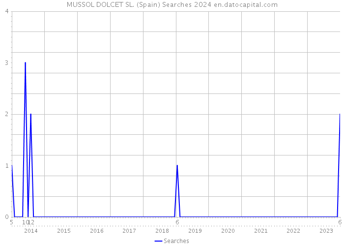 MUSSOL DOLCET SL. (Spain) Searches 2024 
