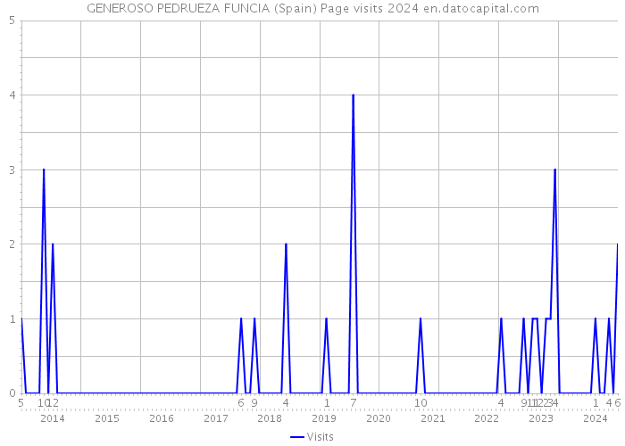 GENEROSO PEDRUEZA FUNCIA (Spain) Page visits 2024 