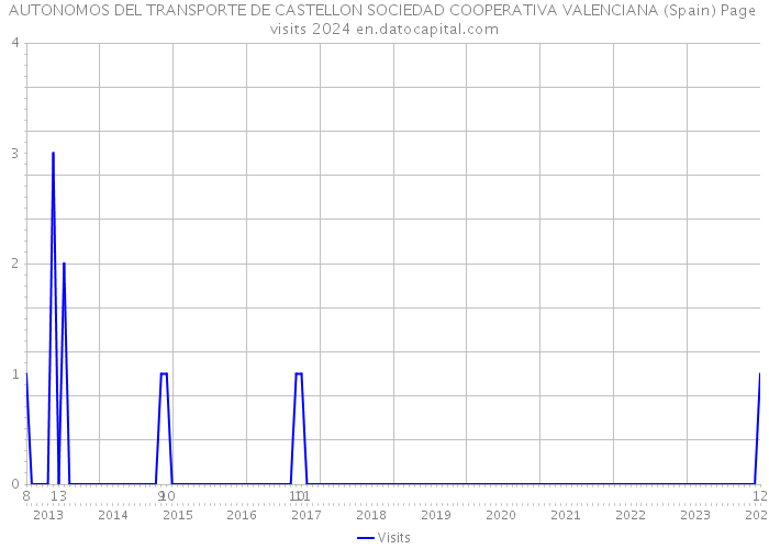 AUTONOMOS DEL TRANSPORTE DE CASTELLON SOCIEDAD COOPERATIVA VALENCIANA (Spain) Page visits 2024 