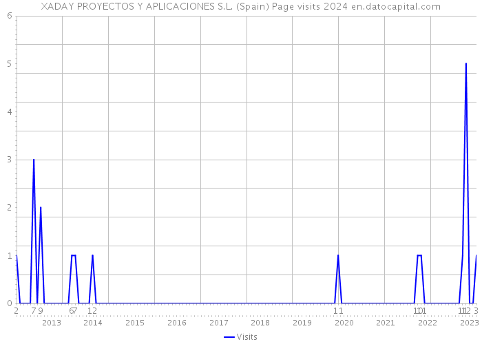 XADAY PROYECTOS Y APLICACIONES S.L. (Spain) Page visits 2024 
