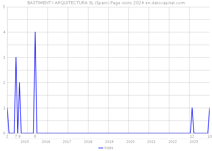 BASTIMENT I ARQUITECTURA SL (Spain) Page visits 2024 