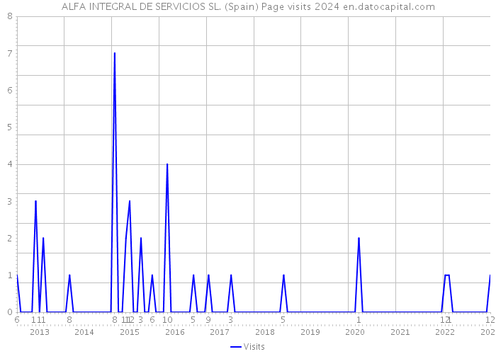 ALFA INTEGRAL DE SERVICIOS SL. (Spain) Page visits 2024 