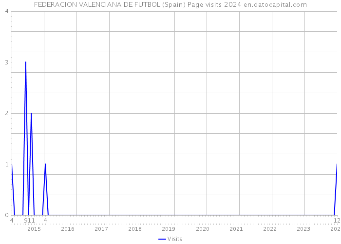 FEDERACION VALENCIANA DE FUTBOL (Spain) Page visits 2024 