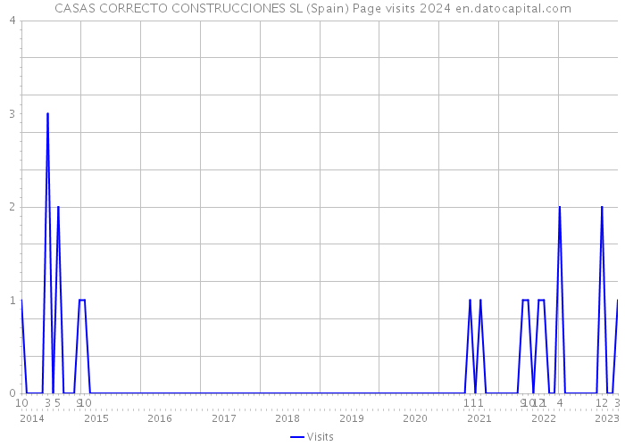 CASAS CORRECTO CONSTRUCCIONES SL (Spain) Page visits 2024 