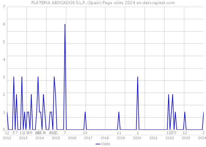 PLATERIA ABOGADOS S.L.P. (Spain) Page visits 2024 