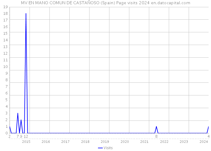 MV EN MANO COMUN DE CASTAÑOSO (Spain) Page visits 2024 