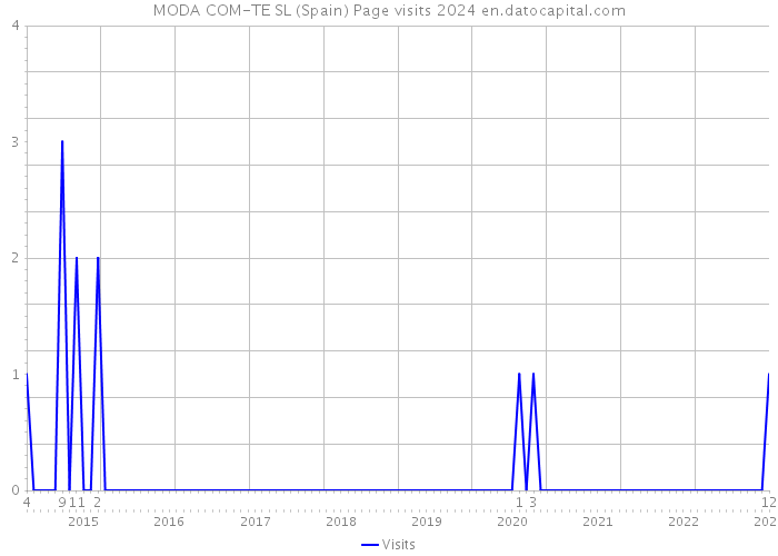 MODA COM-TE SL (Spain) Page visits 2024 