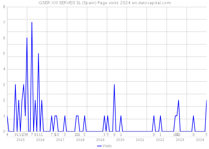 GISER XXI SERVEIS SL (Spain) Page visits 2024 