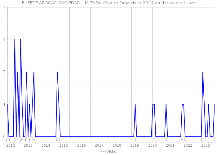 BUFETE ABOGAR SOCIEDAD LIMITADA (Spain) Page visits 2024 