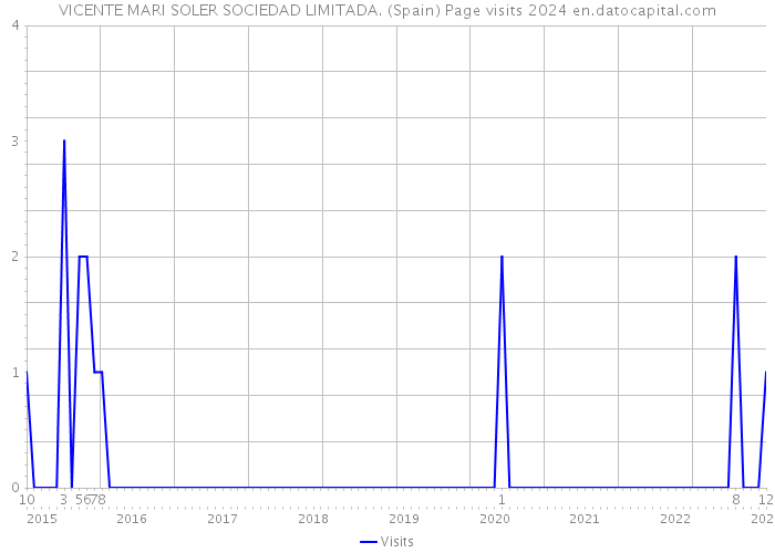 VICENTE MARI SOLER SOCIEDAD LIMITADA. (Spain) Page visits 2024 