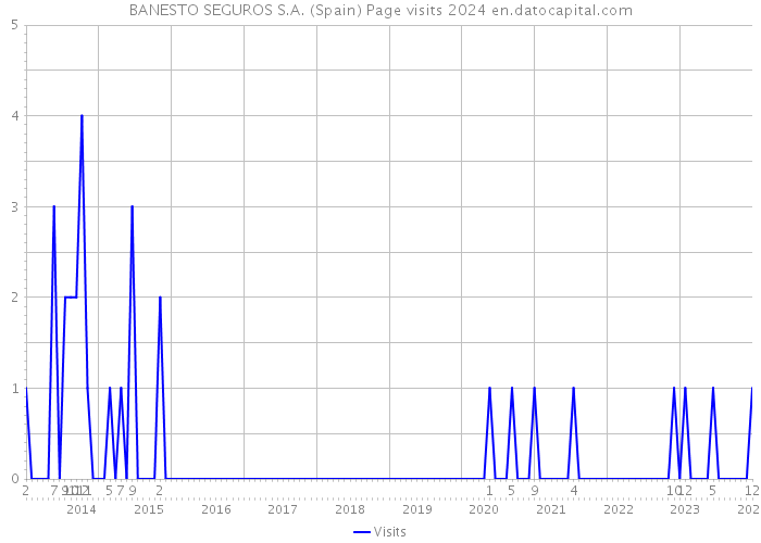 BANESTO SEGUROS S.A. (Spain) Page visits 2024 