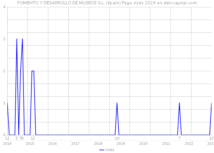 FOMENTO Y DESARROLLO DE MUSEOS S.L. (Spain) Page visits 2024 