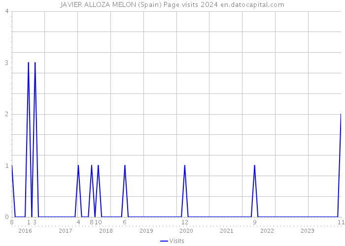 JAVIER ALLOZA MELON (Spain) Page visits 2024 