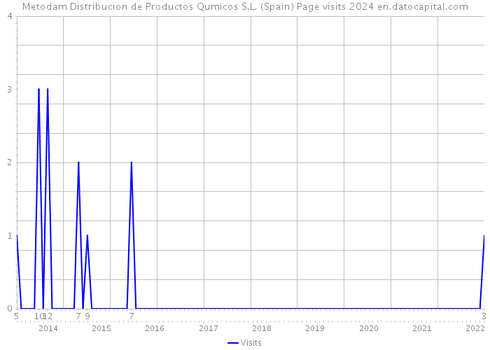 Metodam Distribucion de Productos Qumicos S.L. (Spain) Page visits 2024 