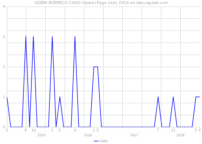 NOEMI BORREGO CANO (Spain) Page visits 2024 