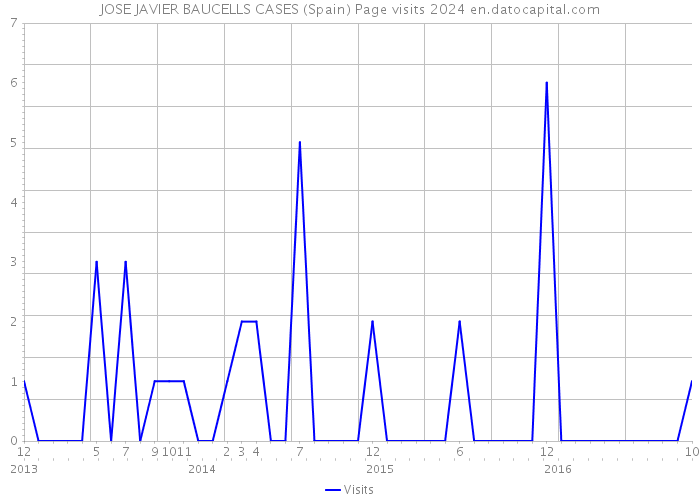 JOSE JAVIER BAUCELLS CASES (Spain) Page visits 2024 