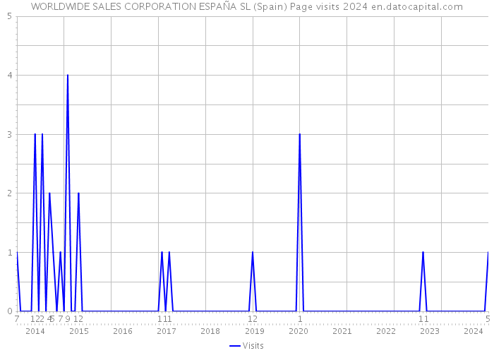 WORLDWIDE SALES CORPORATION ESPAÑA SL (Spain) Page visits 2024 