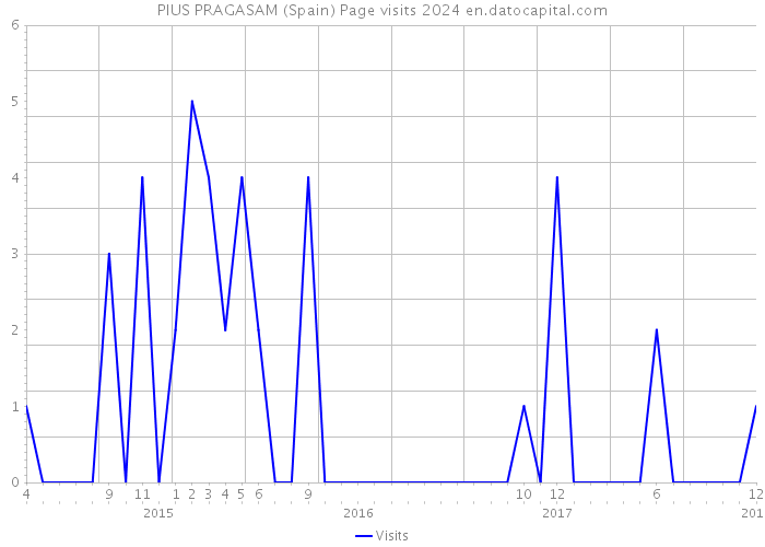 PIUS PRAGASAM (Spain) Page visits 2024 