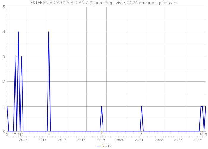 ESTEFANIA GARCIA ALCAÑIZ (Spain) Page visits 2024 
