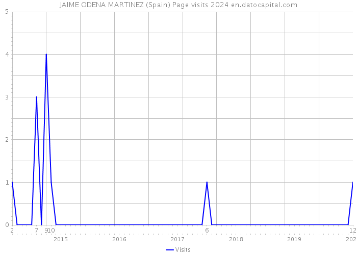 JAIME ODENA MARTINEZ (Spain) Page visits 2024 