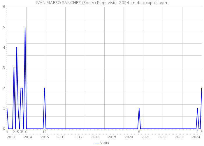 IVAN MAESO SANCHEZ (Spain) Page visits 2024 