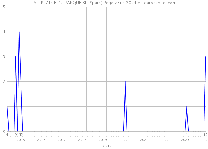 LA LIBRAIRIE DU PARQUE SL (Spain) Page visits 2024 