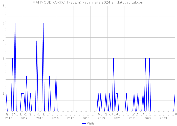 MAHMOUD KORKCHI (Spain) Page visits 2024 