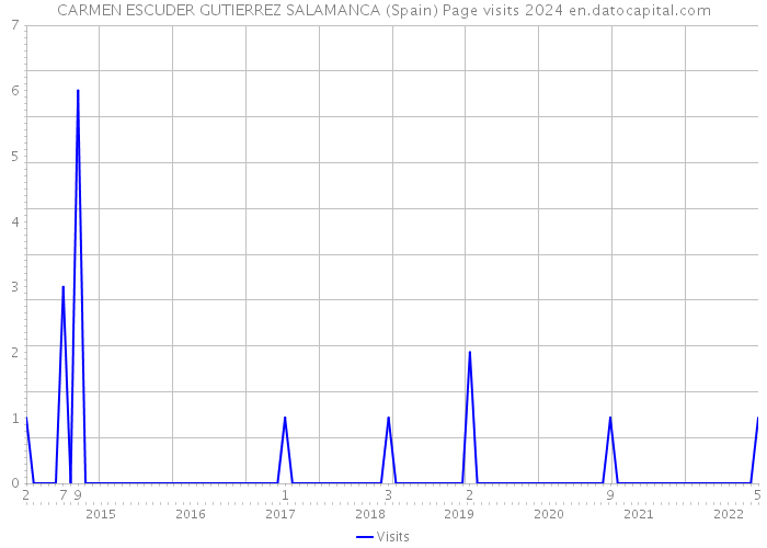 CARMEN ESCUDER GUTIERREZ SALAMANCA (Spain) Page visits 2024 