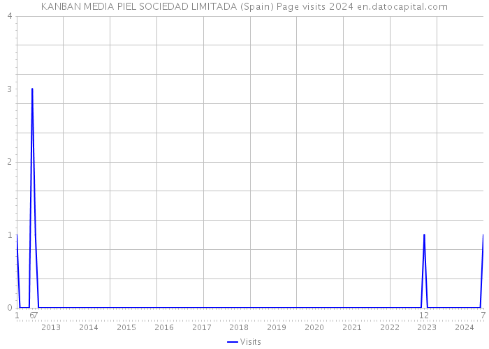 KANBAN MEDIA PIEL SOCIEDAD LIMITADA (Spain) Page visits 2024 