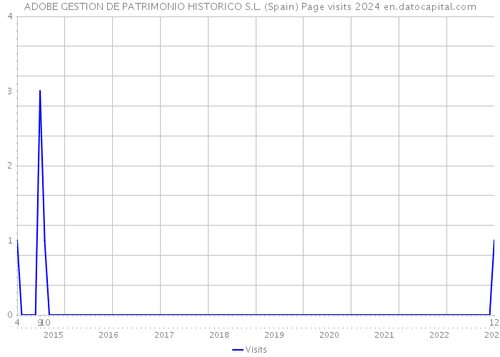 ADOBE GESTION DE PATRIMONIO HISTORICO S.L. (Spain) Page visits 2024 
