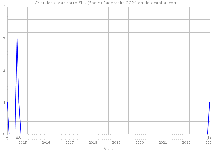 Cristaleria Manzorro SLU (Spain) Page visits 2024 