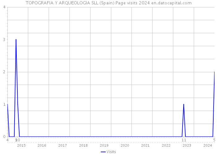 TOPOGRAFIA Y ARQUEOLOGIA SLL (Spain) Page visits 2024 