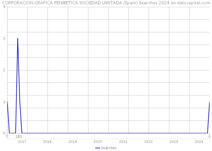 CORPORACION GRAFICA PENIBETICA SOCIEDAD LIMITADA (Spain) Searches 2024 