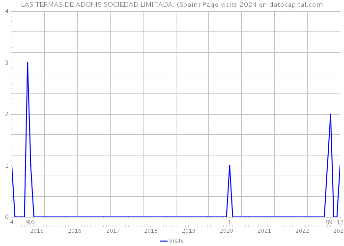 LAS TERMAS DE ADONIS SOCIEDAD LIMITADA. (Spain) Page visits 2024 