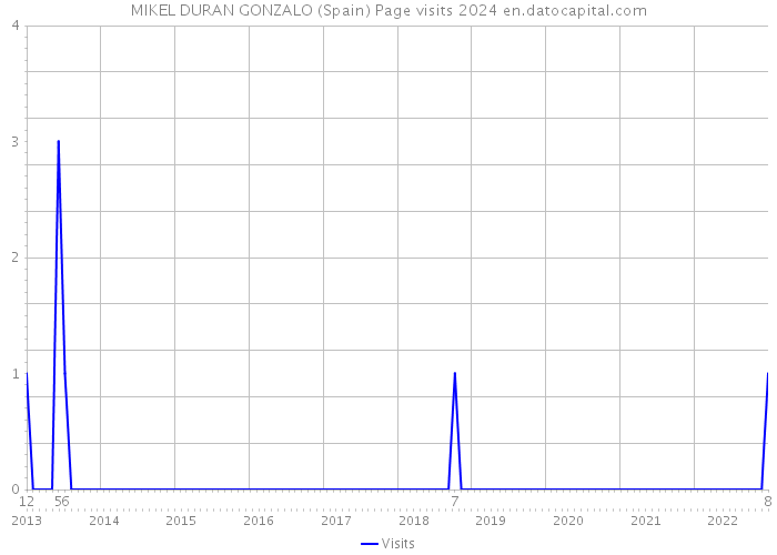 MIKEL DURAN GONZALO (Spain) Page visits 2024 