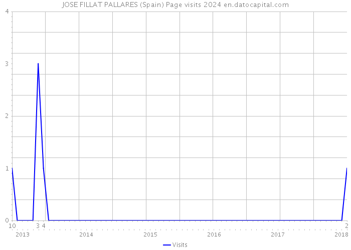 JOSE FILLAT PALLARES (Spain) Page visits 2024 