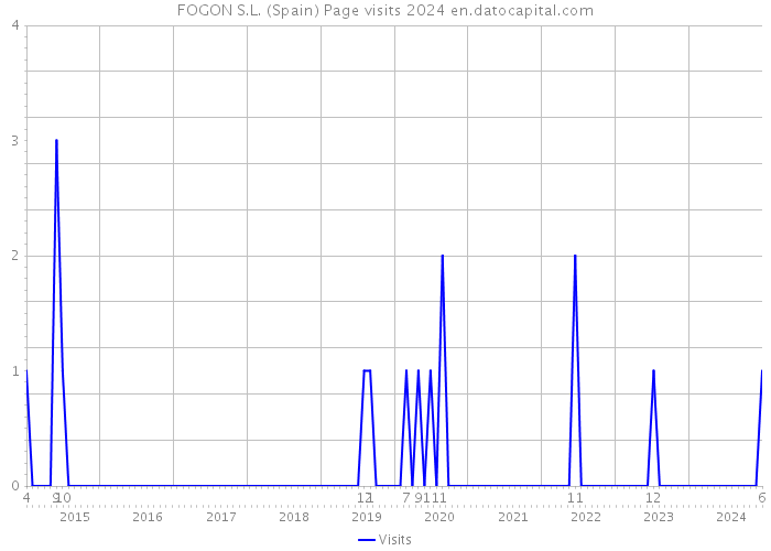 FOGON S.L. (Spain) Page visits 2024 