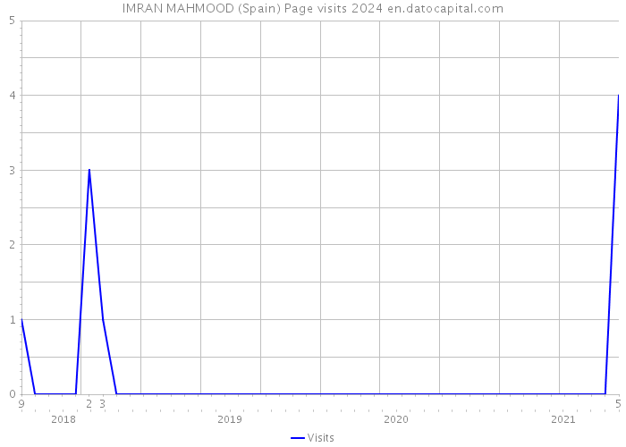 IMRAN MAHMOOD (Spain) Page visits 2024 