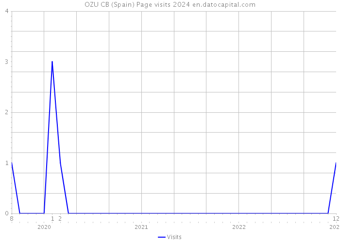 OZU CB (Spain) Page visits 2024 